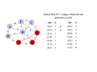 Select first |V|–1 edges which do not
generate a cycle
edge dv
(D,E) 1 √
(D,G) 2 √
(E,G) 3
(C,D) 3
(G,H) 3
(C,F) 3
(B,C) 4
5
1
A
H
B
F
E
D
C
G 3
2
4
6
3
4
3
4
8
4
3
10 edge dv
(B,E) 4
(B,F) 4
(B,H) 4
(A,H) 5
(D,F) 6
(A,B) 8
(A,F) 10
 