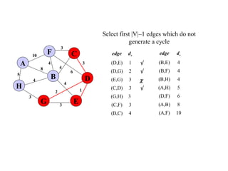 Select first |V|–1 edges which do not
generate a cycle
edge dv
(D,E) 1 √
(D,G) 2 √
(E,G) 3 χ
(C,D) 3 √
(G,H) 3
(C,F) 3
(B,C) 4
5
1
A
H
B
F
E
D
C
G 3
2
4
6
3
4
3
4
8
4
3
10 edge dv
(B,E) 4
(B,F) 4
(B,H) 4
(A,H) 5
(D,F) 6
(A,B) 8
(A,F) 10
 