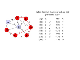 Select first |V|–1 edges which do not
generate a cycle
edge dv
(D,E) 1 √
(D,G) 2 √
(E,G) 3 χ
(C,D) 3 √
(G,H) 3 √
(C,F) 3 √
(B,C) 4
5
1
A
H
B
F
E
D
C
G 3
2
4
6
3
4
3
4
8
4
3
10 edge dv
(B,E) 4
(B,F) 4
(B,H) 4
(A,H) 5
(D,F) 6
(A,B) 8
(A,F) 10
 