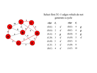Select first |V|–1 edges which do not
generate a cycle
edge dv
(D,E) 1 √
(D,G) 2 √
(E,G) 3 χ
(C,D) 3 √
(G,H) 3 √
(C,F) 3 √
(B,C) 4 √
5
1
A
H
B
F
E
D
C
G 3
2
4
6
3
4
3
4
8
4
3
10 edge dv
(B,E) 4 χ
(B,F) 4 χ
(B,H) 4 χ
(A,H) 5 √
(D,F) 6
(A,B) 8
(A,F) 10
 