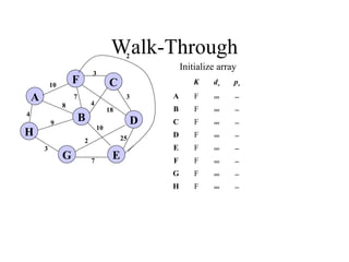 Walk-Through
Initialize array
K dv pv
A F ∞ −
B F ∞ −
C F ∞ −
D F ∞ −
E F ∞ −
F F ∞ −
G F ∞ −
H F ∞ −
4
25
A
H
B
F
E
D
C
G 7
2
10
18
3
4
3
7
8
9
3
10
2
 
