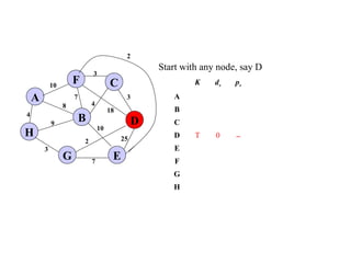 4
25
A
H
B
F
E
D
C
G 7
2
10
18
3
4
3
7
8
9
3
10
Start with any node, say D
K dv pv
A
B
C
D T 0 −
E
F
G
H
2
 
