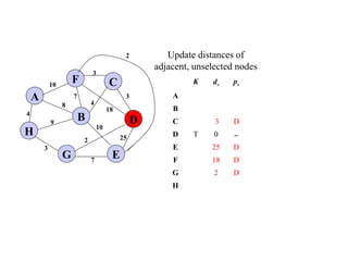 4
25
A
H
B
F
E
D
C
G 7
2
10
18
3
4
3
7
8
9
3
10
Update distances of
adjacent, unselected nodes
K dv pv
A
B
C 3 D
D T 0 −
E 25 D
F 18 D
G 2 D
H
2
 