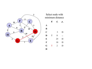 4
25
A
H
B
F
E
D
C
G 7
2
10
18
3
4
3
7
8
9
3
10
Select node with
minimum distance
K dv pv
A
B
C 3 D
D T 0 −
E 25 D
F 18 D
G T 2 D
H
2
 