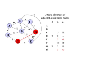 4
25
A
H
B
F
E
D
C
G 7
2
10
18
3
4
3
7
8
9
3
10
Update distances of
adjacent, unselected nodes
K dv pv
A
B
C 3 D
D T 0 −
E 7 G
F 18 D
G T 2 D
H 3 G
2
 