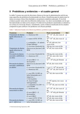 Guías prácticas de la OMGE Probióticos y prebióticos 17
5 Probióticos y evidencias — el cuadro general
La tabla 3 resume una serie de afecciones clínicas en las que la administración oral de una
cepa específica de probióticos ha demostrado ser eficaz y beneficiosa para la salud en por lo
menos un ensayo clínico bien diseñado y con potencia estadística adecuada. El nivel de
evidencia puede variar entre las diferentes indicaciones. Las dosis recomendadas son las que
han demostrado ser útiles en los ensayos. El orden de los productos enumerados es aleatorio y
no se basa en el nivel de eficacia. Actualmente, existe evidencia insuficiente de los estudios
comparativos para calificar a los productos con eficacia probada.
Tabla 3 Indicaciones basadas en la evidencia de probióticos y prebióticos en gastroenterología
Trastorno Producto Dosis recomendada Ref.
L. rhamnosus GG 1010
–1011
ufc, dos veces al
día
1
L. reuteri ATTC 55730 1010
–1011
ufc, dos veces al
día
1
L. acidophilus + B. infantis
(Cepas infloran)
109
ufc cada uno, tres
veces al día
2
Tratamiento de diarrea
aguda infecciosa en
niños
S. cerevisiae (boulardii) lio 200 mg, tres veces al día 1
Tratamiento de diarrea
aguda infecciosa en
adultos
Enterococcus faecium LAB
SF68
108
ufc, tres veces al día 1
S. cerevisiae (boulardii) lio 250 mg, dos veces al día 3
L. rhamnosus GG 1010
ufc, una o dos veces
al día
3
Prevención de diarrea
asociada a antibióticos
en niños
B. lactis Bb12 + S.
thermophilus
107
+ 106
ufc/g de fórmula 3
Enterococcus faecium LAB
SF68
108
ufc, dos veces al día 2
S. cerevisiae (boulardii) lio 1 g or 3 × 1010
ufc por día 3
L. rhamnosus GG 1010
–1011
ufc, dos veces al
día
3
L. casei DN-114 001 en
leche fermentada con L.
bulgaricus +
S. thermophilus
1010
ufc, dos veces al día 4
B. clausii (Cepas
enterogermina)
2 × 109
esporas, tres veces
al día
5
Prevención de diarrea
asociada a antibióticos
en adultos
L. acidophilus CL1285 + L.
casei Lbc80r
5 × 1010
ufc, una vez al día 6
L. rhamnosus GG 1010
–1011
ufc, dos veces al
día
3
B. lactis BB12 + S.
thermophilus
108
+ 107
ufc/g de fórmula 3
B. lactis BB12 109
ufc, dos veces al día 3
Prevención de diarrea
nosocomial en niños
L. reuteri ATTC 55730 109
ufc, dos veces al día 3
Prevención de diarrea
por C. difficile en
L. casei DN-114 001 en
leche fermentada con L.
1010
ufc, dos veces al día 4
© World Gastroenterology Organisation, 2008
 