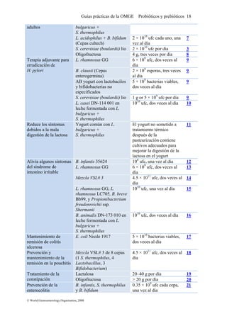Guías prácticas de la OMGE Probióticos y prebióticos 18
bulgaricus +
S. thermophilus
L. acidophilus + B. bifidum
(Cepas cultech)
2 × 1010
ufc cada uno, una
vez al día
7
S. cerevisiae (boulardii) lio 2 × 1010
ufc por día 3
adultos
Oligofructosa 4 g, tres veces por día 8
L. rhamnosus GG 6 × 109
ufc, dos veces al
día
9
B. clausii (Cepas
enterogermina)
2 × 109
esporas, tres veces
al día
9
AB yogurt con lactobacilos
y bifidobacterias no
especificados
5 × 109
bacterias viables,
dos veces al día
9
S. cerevisiae (boulardii) lio 1 g or 5 × 109
ufc por día 9
Terapia adjuvante para
erradicación de
H. pylori
L. casei DN-114 001 en
leche fermentada con L.
bulgaricus +
S. thermophilus
1010
ufc, dos veces al día 10
Reduce los síntomas
debidos a la mala
digestión de la lactosa
Yogurt común con L.
bulgaricus +
S. thermophilus
El yogurt no sometido a
tratamiento térmico
después de la
pasteurización contiene
cultivos adecuados para
mejorar la digestión de la
lactosa en el yogurt
11
B. infantis 35624 108
ufc, una vez al día 12
L. rhamnosus GG 6 × 109
ufc, dos veces al
día
13
Mezcla VSL# 3 4.5 × 1011
ufc, dos veces al
día
14
L. rhamnosus GG, L.
rhamnosus LC705, B. breve
Bb99, y Propionibacterium
freudenreichii ssp.
Shermanii
1010
ufc, una vez al día 15
Alivia algunos síntomas
del síndrome de
intestino irritable
B. animalis DN-173 010 en
leche fermentada con L.
bulgaricus +
S. thermophilus
1010
ufc, dos veces al día 16
Mantenimiento de
remisión de colitis
ulcerosa
E. coli Nissle 1917 5 × 1010
bacterias viables,
dos veces al día
17
Prevención y
mantenimiento de la
remisión en la pouchitis
Mezcla VSL# 3 de 8 cepas
(1 S. thermophilus, 4
Lactobacillus, 3
Bifidobacterium)
4.5 × 1011
ufc, dos veces al
día
18
Lactulosa 20–40 g por día 19Tratamiento de la
constipación Oligofructosa > 20 g por día 20
Prevención de la
enterocolitis
B. infantis, S. thermophilus
y B. bifidum
0.35 × 109
ufc cada cepa,
una vez al día
21
© World Gastroenterology Organisation, 2008
 