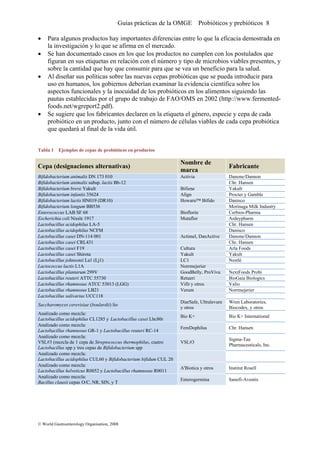 Guías prácticas de la OMGE Probióticos y prebióticos 8
• Para algunos productos hay importantes diferencias entre lo que la eficacia demostrada en
la investigación y lo que se afirma en el mercado.
• Se han documentado casos en los que los productos no cumplen con los postulados que
figuran en sus etiquetas en relación con el número y tipo de microbios viables presentes, y
sobre la cantidad que hay que consumir para que se vea un beneficio para la salud.
• Al diseñar sus políticas sobre las nuevas cepas probióticas que se pueda introducir para
uso en humanos, los gobiernos deberían examinar la evidencia científica sobre los
aspectos funcionales y la inocuidad de los probióticos en los alimentos siguiendo las
pautas establecidas por el grupo de trabajo de FAO/OMS en 2002 (http://www.fermented-
foods.net/wgreport2.pdf).
• Se sugiere que los fabricantes declaren en la etiqueta el género, especie y cepa de cada
probiótico en un producto, junto con el número de células viables de cada cepa probiótica
que quedará al final de la vida útil.
Tabla 1 Ejemplos de cepas de probióticos en productos
Cepa (designaciones alternativas)
Nombre de
marca
Fabricante
Bifidobacterium animalis DN 173 010 Activia Danone/Dannon
Bifidobacterium animalis subsp. lactis Bb-12 Chr. Hansen
Bifidobacterium breve Yakult Bifiene Yakult
Bifidobacterium infantis 35624 Align Procter y Gamble
Bifidobacterium lactis HN019 (DR10) Howaru™ Bifido Danisco
Bifidobacterium longum BB536 Morinaga Milk Industry
Enterococcus LAB SF 68 Bioflorin Cerbios-Pharma
Escherichia coli Nissle 1917 Mutaflor Ardeypharm
Lactobacillus acidophilus LA-5 Chr. Hansen
Lactobacillus acidophilus NCFM Danisco
Lactobacillus casei DN-114 001 Actimel, DanActive Danone/Dannon
Lactobacillus casei CRL431 Chr. Hansen
Lactobacillus casei F19 Cultura Arla Foods
Lactobacillus casei Shirota Yakult Yakult
Lactobacillus johnsonii La1 (Lj1) LC1 Nestlé
Lactococcus lactis L1A Norrmejerier
Lactobacillus plantarum 299V GoodBelly, ProViva NextFoods Probi
Lactobacillus reuteri ATTC 55730 Retueri BioGaia Biologics
Lactobacillus rhamnosus ATCC 53013 (LGG) Vifit y otros Valio
Lactobacillus rhamnosus LB21 Verum Norrmejerier
Lactobacillus salivarius UCC118
Saccharomyces cerevisiae (boulardii) lio
DiarSafe, Ultralevure
y otros
Wren Laboratories,
Biocodex, y otros
Analizado como mezcla:
Lactobacillus acidophilus CL1285 y Lactobacillus casei Lbc80r
Bio K+ Bio K+ International
Analizado como mezcla:
Lactobacillus rhamnosus GR-1 y Lactobacillus reuteri RC-14
FemDophilus Chr. Hansen
Analizado como mezcla:
VSL#3 (mezcla de 1 cepa de Streptococcus thermophilus, cuatro
Lactobacillus spp y tres cepas de Bifidobacterium spp
VSL#3
Sigma-Tau
Pharmaceuticals, Inc.
Analizado como mezcla:
Lactobacillus acidophilus CUL60 y Bifidobacterium bifidum CUL 20
Analizado como mezcla:
Lactobacillus helveticus R0052 y Lactobacillus rhamnosus R0011
A'Biotica y otros Institut Rosell
Analizado como mezcla:
Bacillus clausii cepas O/C, NR, SIN, y T
Enterogermina Sanofi-Aventis
© World Gastroenterology Organisation, 2008
 