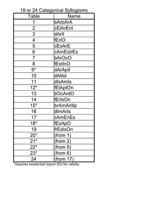 19 or 24 Categorical Syllogisms
       Table              Name
          1        bArbArA
          2        cElArEnt
          3        dArII
          4        fErIO
          5        cEsArE
          6        cAmEstrEs
          7        bArOcO
          8        fEstInO
         9*        dArAptI
         10        dAtIsI
         11        dIsAmIs
        12*        fElAptOn
         13        bOcArdO
         14        fErIsOn
        15*        brAmAntIp
         16        dImArIs
         17        cAmEnEs
        18*        fEsApO
         19        frEsIsOn
        20*        (from 1)
        21*        (from 2)
        22*        (from 5)
        23*        (from 6)
         24        (from 17)
*requires existential import (EI) for validity
 