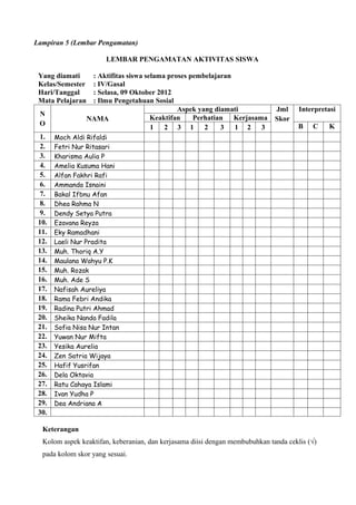 Lampiran 5 (Lembar Pengamatan)

                       LEMBAR PENGAMATAN AKTIVITAS SISWA

 Yang diamati      : Aktifitas siswa selama proses pembelajaran
 Kelas/Semester    : IV/Gasal
 Hari/Tanggal      : Selasa, 09 Oktober 2012
 Mata Pelajaran    : Ilmu Pengetahuan Sosial
                                               Aspek yang diamati             Jml     Interpretasi
 N
                  NAMA                 Keaktifan    Perhatian Kerjasama       Skor
 O                                                                                    B   C    K
                                       1 2 3 1 2            3   1 2 3
  1.   Moch Aldi Rifaldi
  2.   Fetri Nur Ritasari
  3.   Kharisma Aulia P
  4.   Amelia Kusuma Hani
  5.   Alfan Fakhri Rafi
  6.   Ammanda Isnaini
  7.   Bakal Ifbnu Afan
  8.   Dhea Rahma N
  9.   Dendy Setya Putra
 10.   Ezavana Reyza
 11.   Eky Ramadhani
 12.   Laeli Nur Pradita
 13.   Muh. Thoriq A.Y
 14.   Maulana Wahyu P.K
 15.   Muh. Rozak
 16.   Muh. Ade S
 17.   Nafisah Aureliya
 18.   Rama Febri Andika
 19.   Radina Putri Ahmad
 20.   Sheika Nanda Fadila
 21.   Sofia Nisa Nur Intan
 22.   Yuwan Nur Mifta
 23.   Yesika Aurelia
 24.   Zen Satria Wijaya
 25.   Hafif Yusrifan
 26.   Dela Oktavia
 27.   Ratu Cahaya Islami
 28.   Ivan Yudha P
 29.   Dea Andriana A
 30.

  Keterangan
  Kolom aspek keaktifan, keberanian, dan kerjasama diisi dengan membubuhkan tanda ceklis (√)
  pada kolom skor yang sesuai.
 