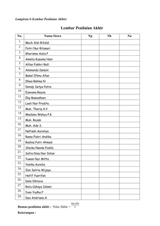 Lampiran 6 (Lembar Penilaian Akhir)

                                  Lembar Penilaian Akhir
 No.                  Nama Siswa                         Np            Nh              Na
  1    Moch Aldi Rifaldi
  2    Fetri Nur Ritasari
  3    Kharisma Aulia P
  4    Amelia Kusuma Hani
  5    Alfan Fakhri Rafi
  6    Ammanda Isnaini
  7    Bakal Ifbnu Afan
  8    Dhea Rahma N
  9    Dendy Setya Putra
 10    Ezavana Reyza
 11    Eky Ramadhani
 12    Laeli Nur Pradita
 13    Muh. Thoriq A.Y
 14    Maulana Wahyu P.K
 15    Muh. Rozak
 16.   Muh. Ade S
 17.   Nafisah Aureliya
 18.   Rama Febri Andika
 19.   Radina Putri Ahmad
 20.   Sheika Nanda Fadila
 21.   Sofia Nisa Nur Intan
 22.   Yuwan Nur Mifta
 23.   Yesika Aurelia
 24.   Zen Satria Wijaya
 25.   Hafif Yusrifan
 26.   Dela Oktavia
 27.   Ratu Cahaya Islami
 28.   Ivan Yudha P
 29.   Dea Andriana A


 Rumus penilaian akhir : Nilai Akhir =
 Keterangan :
 Na = Nilai akhir       Np = Nilai proses (pengamatan)        Nh = Nilai hasil (evaluasi)
 