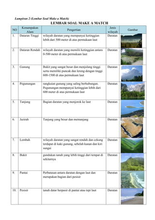 Lampiran 2 (Lembar Soal Make a Match)
                             LEMBAR SOAL MAKE A MATCH
       Kenampakan                                                         Jenis
NO                                         Pengertian                              Gambar
           Alam                                                          wilayah
1.    Dataran Tinggi   wilayah daratan yang mempunyai ketinggian         Daratan
                       lebih dari 500 meter di atas permukaan laut


2.    Dataran Rendah wilayah daratan yang memilii ketinggian antara      Daratan
                     0-500 meter di atas permukaan laut



3.    Gunung           Bukit yang sangat besar dan menjulang tinggi      Daratan
                       serta memiliki puncak dan lereng dengan tinggi
                       600-1500 di atas permukaan laut

4.    Pegunungan       rangkaian gunung yang saling berhubungan.         Daratan
                       Pegunungan mempunyai ketinggian lebih dari
                       600 meter di atas permukaan laut


5.    Tanjung          Bagian daratan yang menjorok ke laut              Daratan




6.    Jazirah          Tanjung yang besar dan memanjang                  Daratan




7.    Lembah           wilayah daratan yang sangat rendah dan cekung     Daratan
                       terdapat di kaki gunung, sebelah kanan dan kiri
                       sungai

8.    Bukit            gundukan tanah yang lebih tinggi dari tempat di   Daratan
                       sekitarnya



9.    Pantai           Perbatasan antara daratan dengan laut dan         Daratan
                       merupakan bagian dari pesisir



10.   Pesisir          tanah datar berpasir di pantai atau tepi laut     Daratan
 