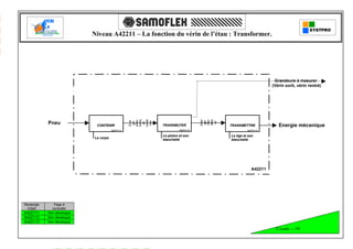 SYSTPRO
                            Niveau A42211 – La fonction du vérin de l’étau : Transformer.




                                                                                                          Grandeurs à mesurer
                                                                                                         (Vérin sorti, vérin rentré)




                                                                             Ener
                                                 matiq

                                                 conte




                                                                             méc
                                                                             aniq
            Pneu

                                                 pneu
                                                 Ener




                                                                              gie
                                                  nue




                                                                              ue
                                                  gie


                                                   ue
                             CONTENIR                    TRANSMUTER                 TRANSMETTRE             Energie mécanique
                                       A422111                     A422112                    A422113

                                                         Le piston et son           La tige et son
                            Le corps
                                                         étanchéité                 étanchéité




                                                                                                A42211




Rectangle      Page à
  d’état      consulter
A422111     Non développé
A422112     Non développé
A422113     Non développé

                                                                                                           Coupe – 19
 