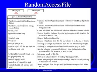 RandomAccessFile
      DataInput                       DataInput


      java.io.RandomAccessFile

+RandomAccessFile(file: File, mode:            Creates a RandomAccessFile stream with the specified File object and
 String)                                        mode.
+RandomAccessFile(name: String,                Creates a RandomAccessFile stream with the specified file name
 mode: String)                                  string and mode.
+close(): void                                 Closes the stream and releases the resource associated with the stream.
+getFilePointer(): long                        Returns the offset, in bytes, from the beginning of the file to where the
                                                next read or write occurs.
+length(): long                                Returns the length of this file.
+read(): int                                   Reads a byte of data from this file and returns –1 an the end of stream.
+read(b: byte[]): int                          Reads up to b.length bytes of data from this file into an array of bytes.
+read(b: byte[], off: int, len: int) : int     Reads up to len bytes of data from this file into an array of bytes.
+seek(long pos): void                          Sets the offset (in bytes specified in pos) from the beginning of the
                                                stream to where the next read or write occurs.
+setLength(newLength: long): void              Sets a new length of this file.
+skipBytes(int n): int                         Skips over n bytes of input discarding the skipped bytes.
+write(b: byte[]): void                        Writes b.length bytes from the specified byte array to this file, starting
+write(byte b[], int off, int len)              at the current file pointer.
+write(b: byte[], off: int, len: int):         Writes len bytes from the specified byte array starting at offset off to
 void                                           this file.
                  Liang, Introduction to Java Programming, Ninth Edition, (c) 2013 Pearson Education, Inc. All
                                                       rights reserved.
                                                                                                                       32
 