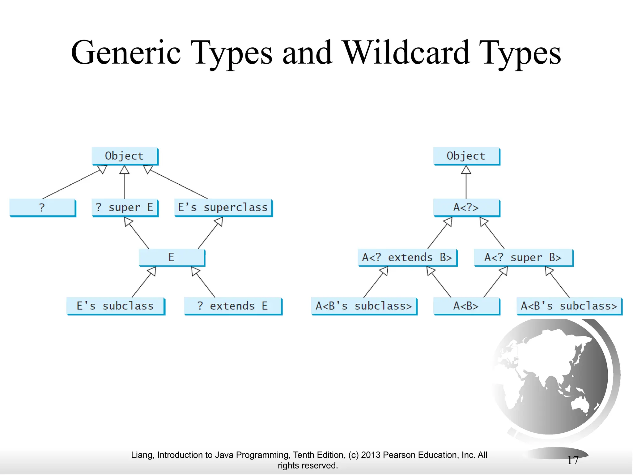Liang, Introduction to Java Programming, Tenth Edition, (c) 2013 Pearson Education, Inc. All rights reserved. 17 Generic Types and Wildcard Types 