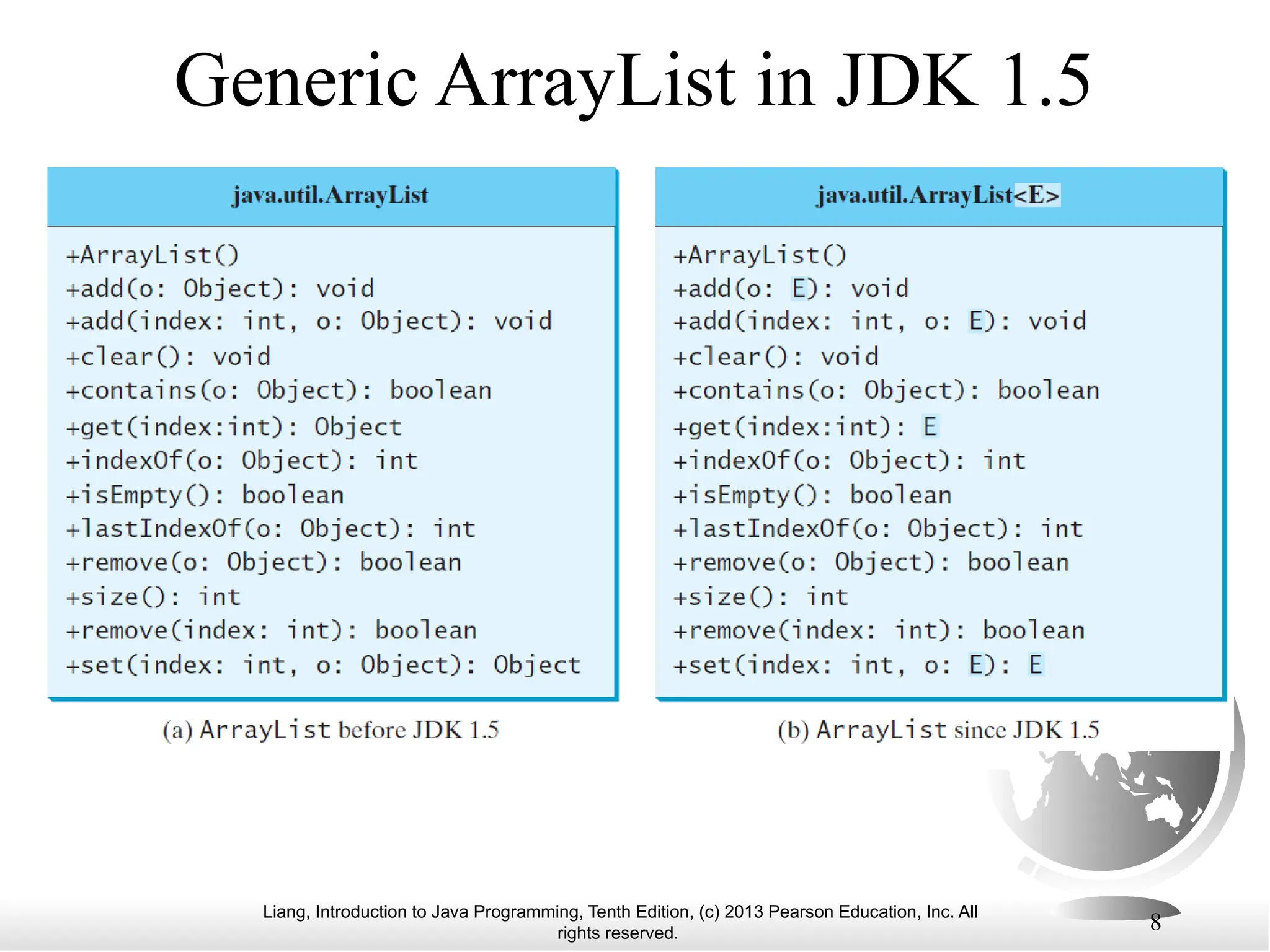 Liang, Introduction to Java Programming, Tenth Edition, (c) 2013 Pearson Education, Inc. All rights reserved. 8 Generic ArrayList in JDK 1.5 