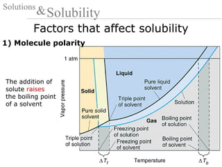 Factors that affect solubility
Solutions
Solubility&
1) Molecule polarity
The addition of
solute raises
the boiling point
of a solvent
 