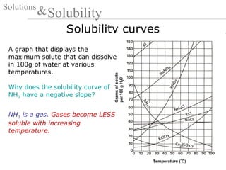 Solubility curves
Solutions
Solubility&
A graph that displays the
maximum solute that can dissolve
in 100g of water at various
temperatures.
Why does the solubility curve of
NH3 have a negative slope?
NH3 is a gas. Gases become LESS
soluble with increasing
temperature.
 