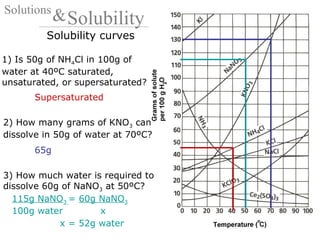 Solubility curves
Solutions
Solubility&
1) Is 50g of NH4Cl in 100g of
water at 40ºC saturated,
unsaturated, or supersaturated?
Supersaturated
2) How many grams of KNO3 can
dissolve in 50g of water at 70ºC?
65g
3) How much water is required to
dissolve 60g of NaNO3 at 50ºC?
115g NaNO3 = 60g NaNO3
100g water x
x = 52g water
 