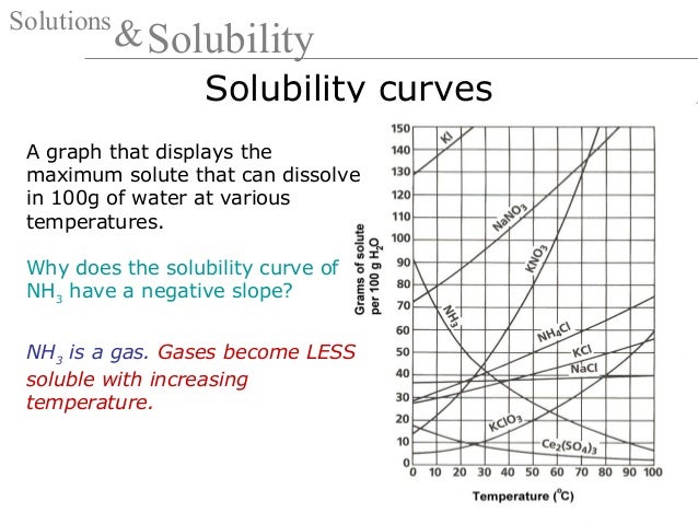 19 solutions and solubility
