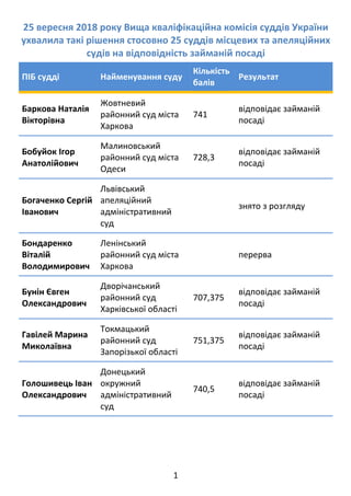 1 
 
25 вересня 2018 року Вища кваліфікаційна комісія суддів України 
ухвалила такі рішення стосовно 25 суддів місцевих та...