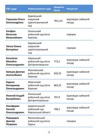 2 
 
ПІБ судді  Найменування суду 
Кількість 
балів 
Результат 
Горшкова Ольга 
Олександрівна 
Харківський 
окружний 
адмі...