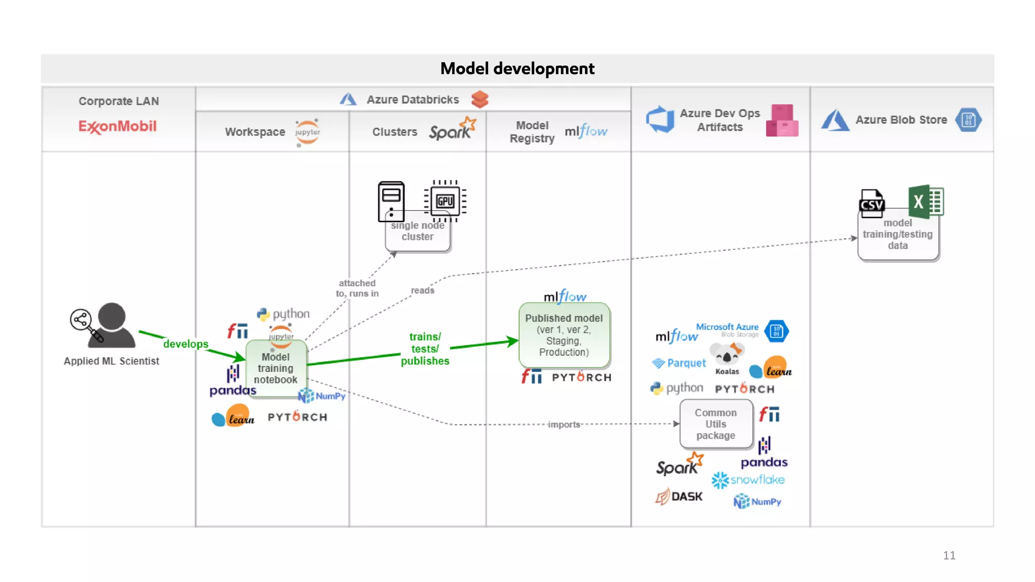 11
Model development
 