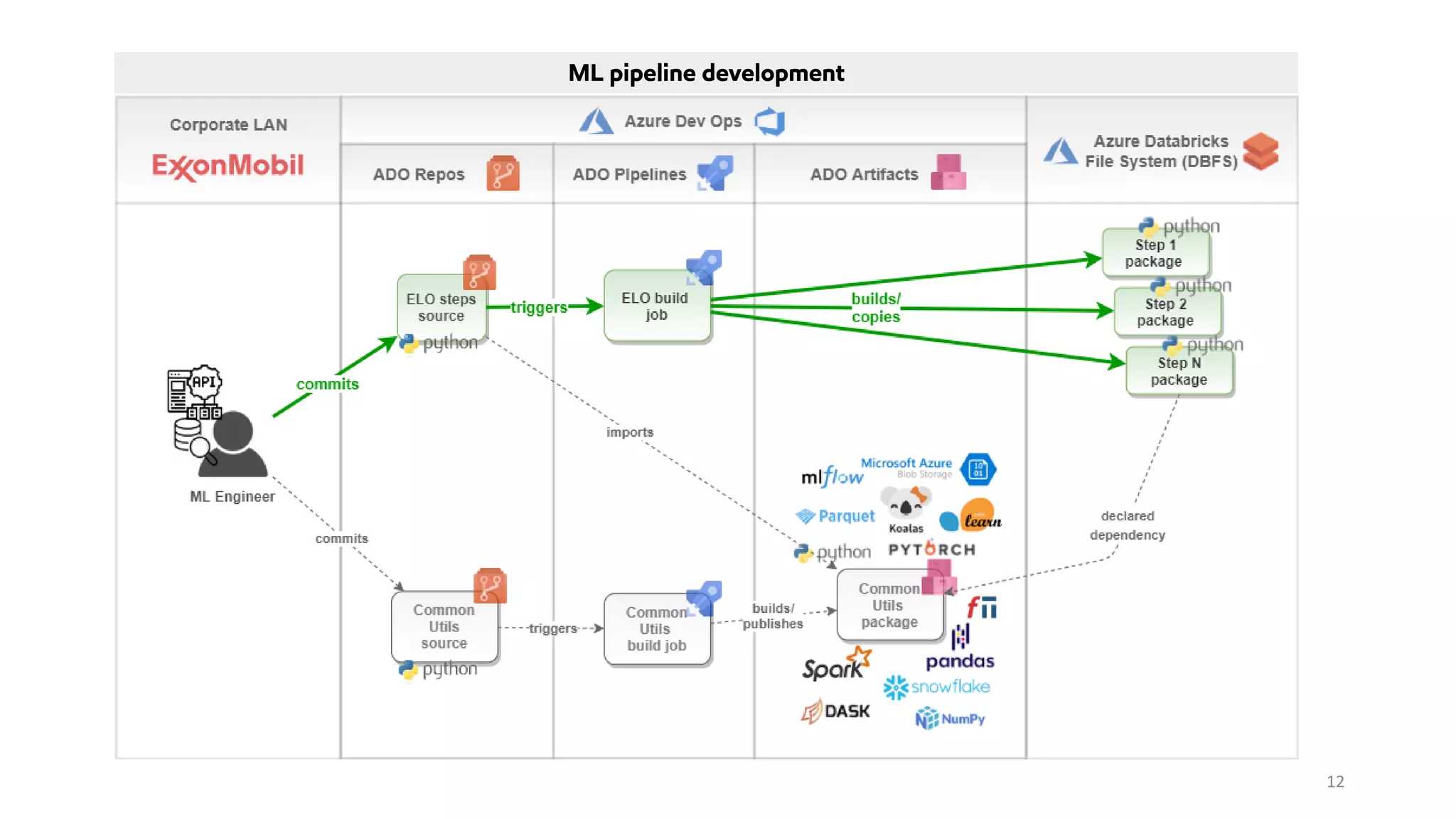 12
ML pipeline development
 
