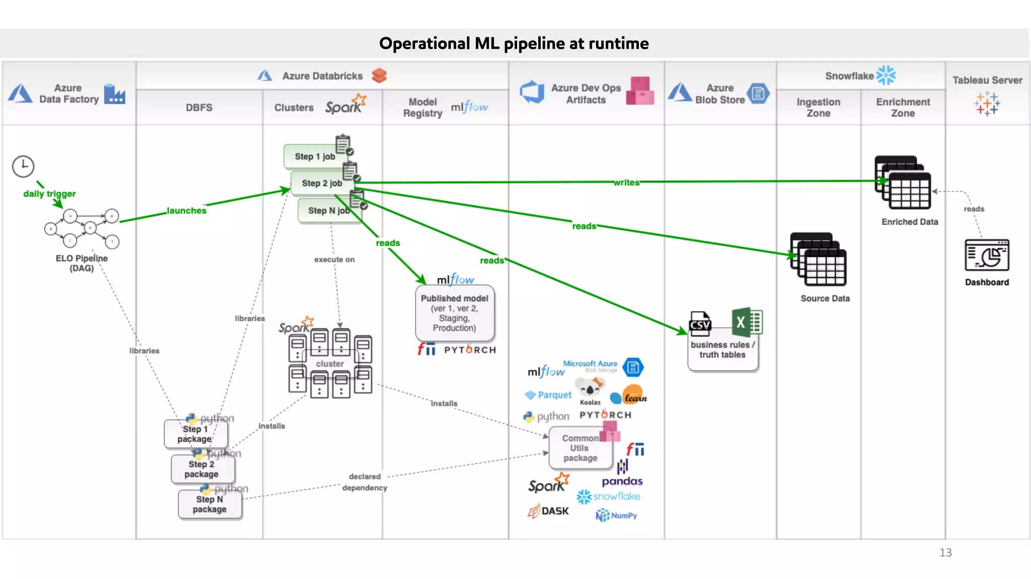 13
Operational ML pipeline at runtime
 