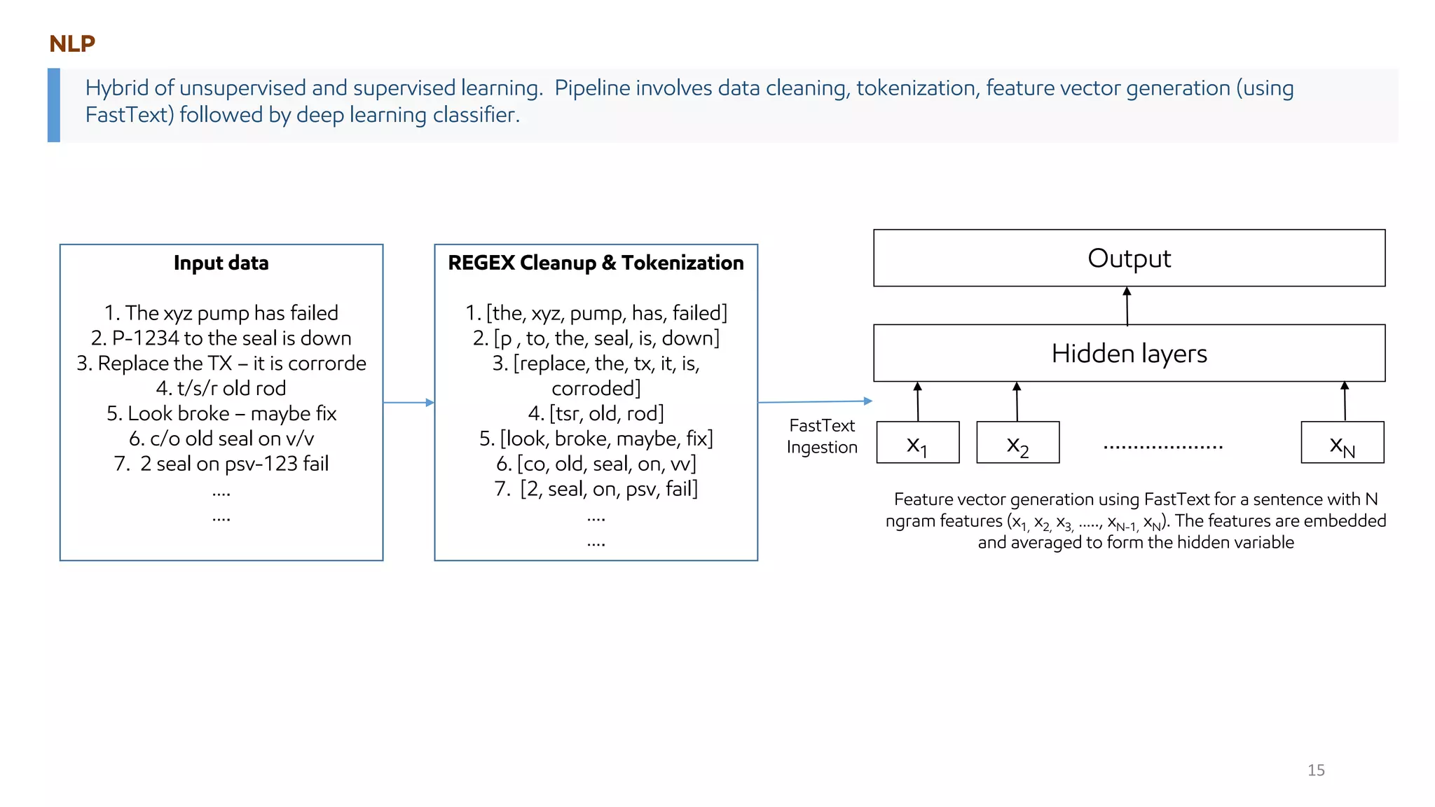 Input data
1. The xyz pump has failed
2. P-1234 to the seal is down
3. Replace the TX – it is corrorde
4. t/s/r old rod
5. Look broke – maybe fix
6. c/o old seal on v/v
7. 2 seal on psv-123 fail
….
….
REGEX Cleanup & Tokenization
1. [the, xyz, pump, has, failed]
2. [p , to, the, seal, is, down]
3. [replace, the, tx, it, is,
corroded]
4. [tsr, old, rod]
5. [look, broke, maybe, fix]
6. [co, old, seal, on, vv]
7. [2, seal, on, psv, fail]
….
….
FastText
Ingestion
NLP
Hybrid of unsupervised and supervised learning. Pipeline involves data cleaning, tokenization, feature vector generation (using
FastText) followed by deep learning classifier.
Feature vector generation using FastText for a sentence with N
ngram features (x1, x2, x3, ….., xN-1, xN). The features are embedded
and averaged to form the hidden variable
Output
Hidden layers
x1 x2 xN
………………..
15
 
