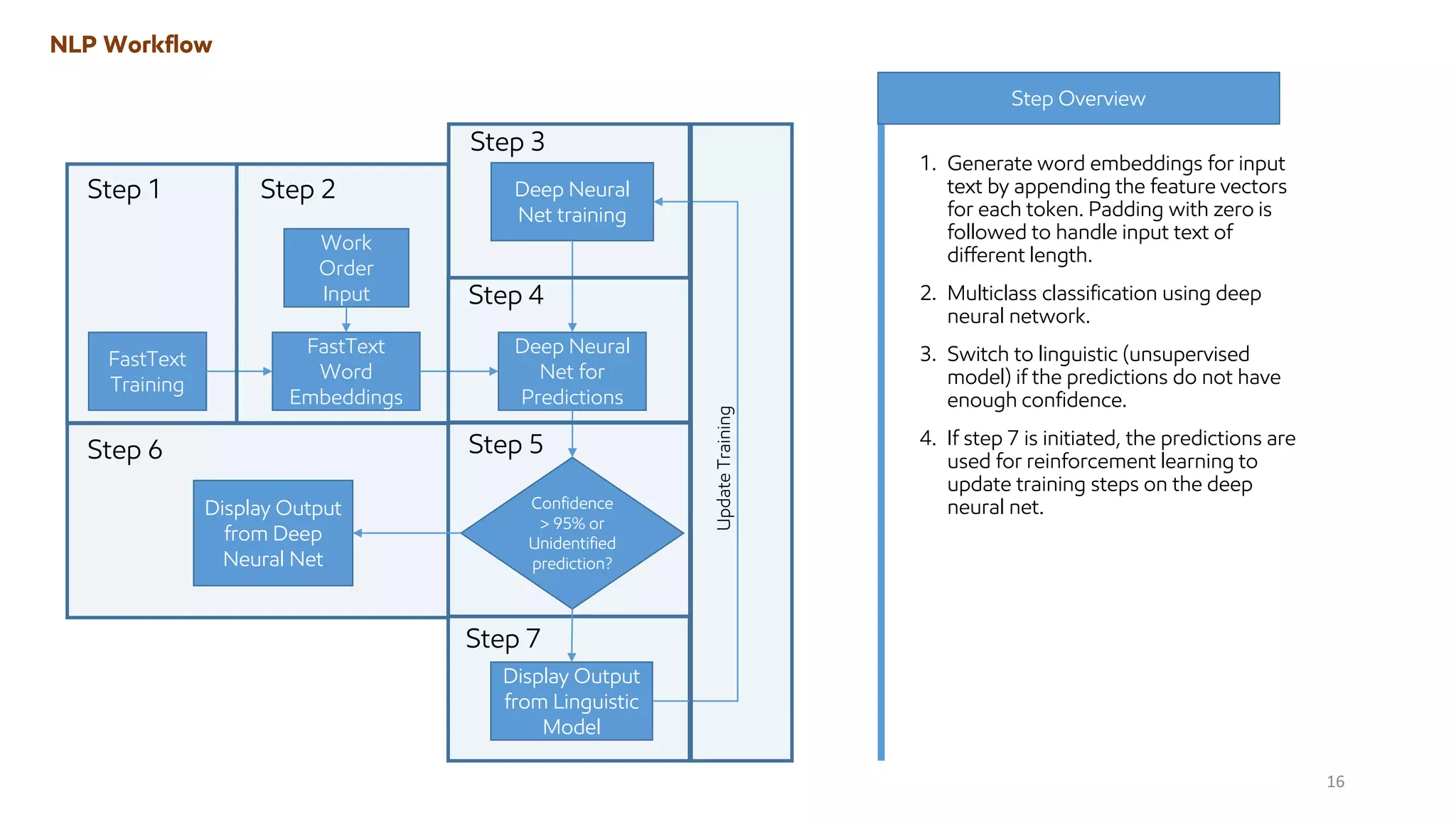 1. Generate word embeddings for input
text by appending the feature vectors
for each token. Padding with zero is
followed to handle input text of
different length.
2. Multiclass classification using deep
neural network.
3. Switch to linguistic (unsupervised
model) if the predictions do not have
enough confidence.
4. If step 7 is initiated, the predictions are
used for reinforcement learning to
update training steps on the deep
neural net.
Step Overview
NLP Workflow
16
FastText
Word
Embeddings
Deep Neural
Net for
Predictions
Confidence
> 95% or
Unidentified
prediction?
FastText
Training
Display Output
from Deep
Neural Net
Display Output
from Linguistic
Model
Work
Order
Input
Deep Neural
Net training
Update
Training
Step 1 Step 2
Step 3
Step 4
Step 5
Step 6
Step 7
 