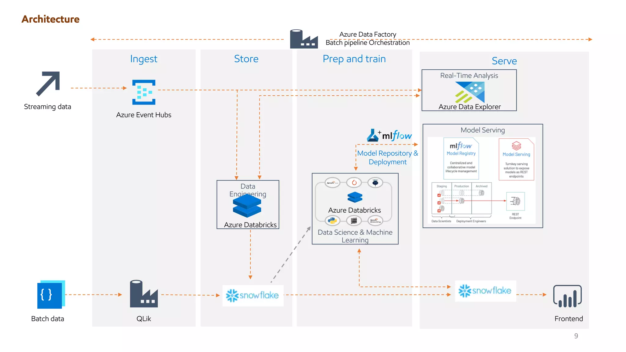 Architecture
Store
Azure Data Factory
Batch pipeline Orchestration
Azure
ML
Serve
Prep and train
Ingest
Frontend
QLik
Streaming data
Model Serving
Batch data
Azure Event Hubs
Azure Data Explorer
Real-Time Analysis
Data
Engineering
Azure Databricks
Data Science & Machine
Learning
Azure Databricks
+
Model Repository &
Deployment
9
 