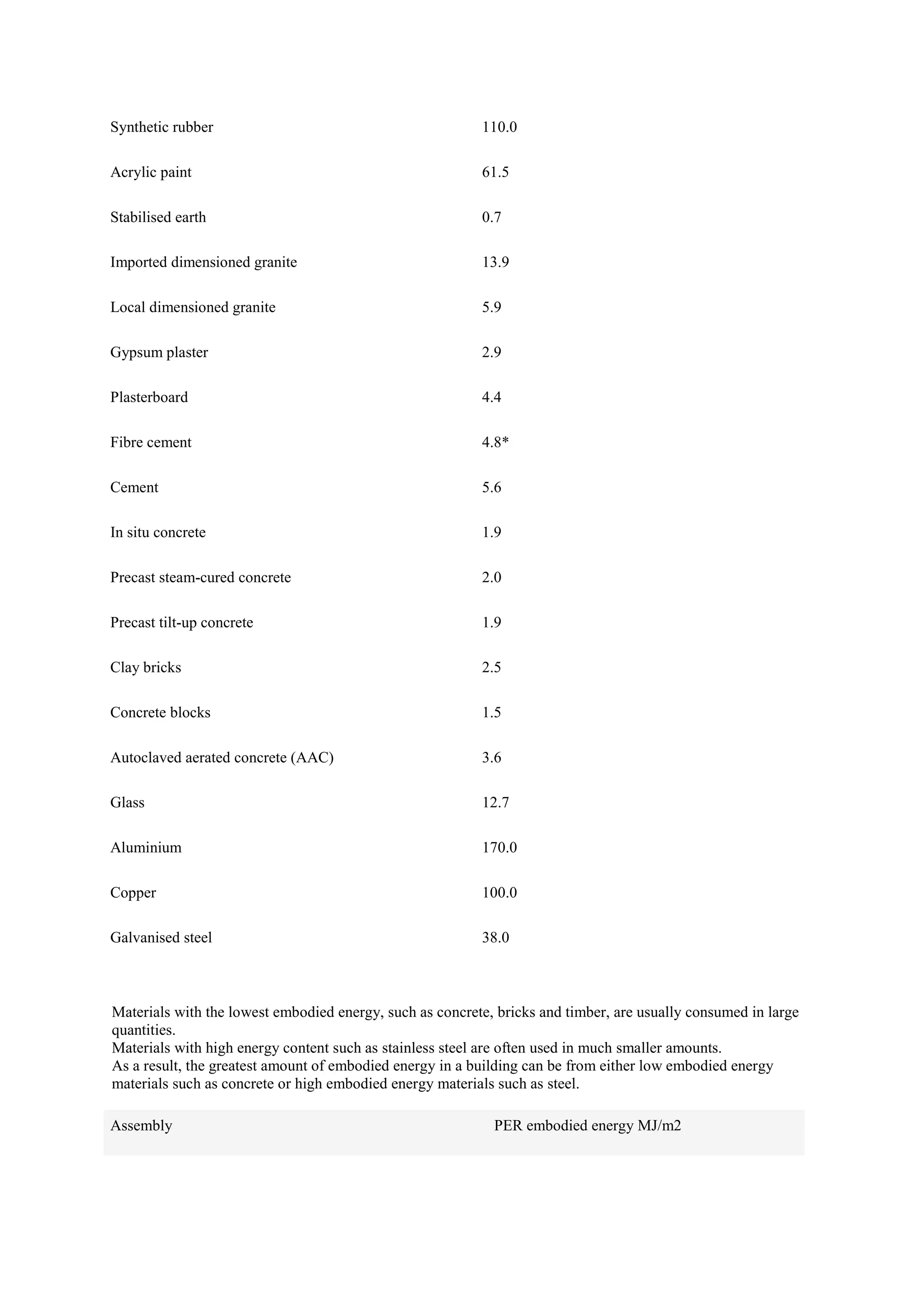 Synthetic rubber 110.0
Acrylic paint 61.5
Stabilised earth 0.7
Imported dimensioned granite 13.9
Local dimensioned granite 5.9
Gypsum plaster 2.9
Plasterboard 4.4
Fibre cement 4.8*
Cement 5.6
In situ concrete 1.9
Precast steam-cured concrete 2.0
Precast tilt-up concrete 1.9
Clay bricks 2.5
Concrete blocks 1.5
Autoclaved aerated concrete (AAC) 3.6
Glass 12.7
Aluminium 170.0
Copper 100.0
Galvanised steel 38.0
Materials with the lowest embodied energy, such as concrete, bricks and timber, are usually consumed in large
quantities.
Materials with high energy content such as stainless steel are often used in much smaller amounts.
As a result, the greatest amount of embodied energy in a building can be from either low embodied energy
materials such as concrete or high embodied energy materials such as steel.
Assembly PER embodied energy MJ/m2
 