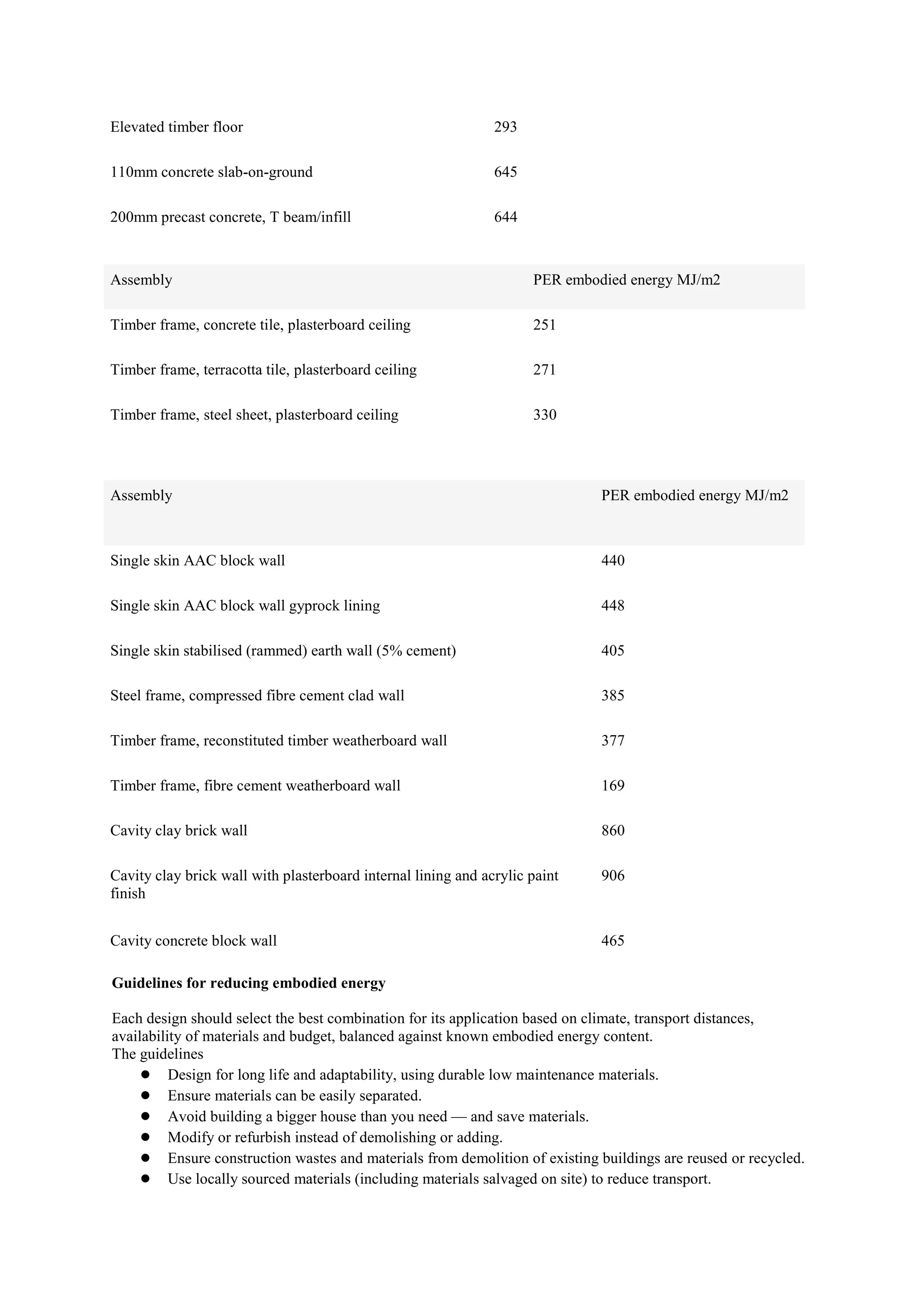 Elevated timber floor 293
110mm concrete slab-on-ground 645
200mm precast concrete, T beam/infill 644
Assembly PER embodied energy MJ/m2
Timber frame, concrete tile, plasterboard ceiling 251
Timber frame, terracotta tile, plasterboard ceiling 271
Timber frame, steel sheet, plasterboard ceiling 330
Assembly PER embodied energy MJ/m2
Single skin AAC block wall 440
Single skin AAC block wall gyprock lining 448
Single skin stabilised (rammed) earth wall (5% cement) 405
Steel frame, compressed fibre cement clad wall 385
Timber frame, reconstituted timber weatherboard wall 377
Timber frame, fibre cement weatherboard wall 169
Cavity clay brick wall 860
Cavity clay brick wall with plasterboard internal lining and acrylic paint
finish
906
Cavity concrete block wall 465
Guidelines for reducing embodied energy
Each design should select the best combination for its application based on climate, transport distances,
availability of materials and budget, balanced against known embodied energy content.
The guidelines
● Design for long life and adaptability, using durable low maintenance materials.
● Ensure materials can be easily separated.
● Avoid building a bigger house than you need — and save materials.
● Modify or refurbish instead of demolishing or adding.
● Ensure construction wastes and materials from demolition of existing buildings are reused or recycled.
● Use locally sourced materials (including materials salvaged on site) to reduce transport.
 