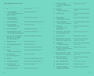 17
18
19
20
21
22
23
24
25
26
27
28
29
30
31
32
올해의 환경책 최종 후보도서 목록
1
2
3
4
5
6
7
8
9
10
11
12
13
14
15
16
No. 제목 저자 / 출판사 / 출간일
한재각 엮음 / 한티재 / 2019.09.02
박재용 지음 / 뿌리와이파리 / 2019.12.13
캐스린 길레스피 지음, 윤승희 옮김 / 생각의길 / 2019.10.22
온수진 지음 / 한숲 / 2020.04.20
황주영·안백린 지음 / 들녘 / 2019.09.30
이순희·최동진 지음 / 빈빈책방 / 2019.10.28
제러미 리프킨 지음, 안진환 옮김 / 민음사 / 2020.01.31
이지유 지음 / 풀빛 / 2020.06.25
김병권 지음 / 책숲 / 2020.03.20
메리 로빈슨 지음, 서민아 옮김 / 필로소픽 / 2020.05.31
레이첼 서스만 지음, 김승진 옮김 / 윌북 / 2020.07.30
보선 지음 / 푸른숲 / 2020.01.30
제임스 C. 스콧 지음, 전경훈 옮김 / 책과함께 / 2019.12.24
롭 닉슨 지음, 김홍옥 옮김 / 에코리브르 / 2020.07.27
이현정 지음 / 진인진 / 2020.01.13
우석훈 지음 / 해피북수투유 / 2020.04.28
최수경 지음 / 이담북스 / 2020.05.25
조엘 샐러틴 지음, CR 번역연구소 옮김 / 홍성사 /
2020.04.20
타일러 라쉬 지음, 이영란 감수 / 알에이치코리아 /
2020.07.15
유종반 지음 / 작은것이아름답다 / 2019.12.20
사이토 고헤이 지음, 추선영 옮김 / 두번째테제 /
2020.01.30
멜리사 코크 지음, 김시내 옮김 / 매직사이언스 /
2019.09.25
강양구 외 지음 / arte(아르테) / 2019.11.27
핫핑크돌핀스 지음 / 리리 / 2019.10.16
나카가와 야스오 지음, 박찬호·오하라 츠나키·
윤종호 옮김 / 무명인 / 2020.03.06
토바이어스 리나르트 지음, 전범선·양일수 옮김 /
두루미 / 2020.03.25
김석봉 지음 / 씽크스마트 / 2020.06.30
사이먼 L. 루이스·마크 A. 매슬린 지음, 김아림 옮김 /
세종서적 / 2020.05.11
제이슨 W. 무어 지음, 김효진 옮김 / 갈무리 /
2020.06.26
공우석 지음 / 이다북스 / 2020.06.15
허유정 지음 / 뜻밖 / 2020.05.20
모심과살림연구소 지음 / 한살림 / 2019.10.28
8988
더 자연스러운 자연해설
— 자연의 언어는 자연해설사를 통해
의미가 된다
돼지다운 돼지
— 미치광이 농부의 흥하는 농장
두 번째 지구는 없다
때를 알다 해를 살다
— 생명살이를 위한 24절기 인문학
마르크스의 생태사회주의
— 자본, 자연, 미완의 정치경제학 비판
말하는 나무들
— 숲에서 벌어지는 나무의
은밀한 생존 전략
미세먼지 클리어 — 불안을 실천으로
이끄는 기후 정의 행동 | 아르테 S 4
바다, 우리가 사는 곳
방사선 피폭의 역사 — 미국 핵폭탄
개발부터 후쿠시마 핵발전소 사고까지
비건 세상 만들기
— 모두를 위한 비거니즘 안내서
뽐낼 것 없는 삶 숨길 것 없는 삶
— 환경운동가 김석봉의 지리산 산촌일기
| 공동체를 살리는 시리즈 7
사피엔스가 장악한 행성 — 인류세가
빚어낸 인간의 역사 그리고 남은 선택
생명의 그물 속 자본주의
— 자본의 축적과 세계생태론
생태 — 지구와 공생하는 사람
세상에 무해한 사람이 되고 싶어
세상의 밥이 되는 공동체운동
— 한살림의 사회적 의미와 역할
1.5 그레타 툰베리와 함께
— 기후위기 비상행동을 위한 긴급 메시지
| 팸플릿 시리즈(한티재) 16
1.5도, 생존을 위한 멈춤
— 기후위기 비상행동 핸드북
1389번 귀 인식표를 단 암소
2050년 공원을 상상하다
— 공원이 도시를 구할 수 있을까
고기가 아니라 생명입니다
그레타 툰베리와 함께하는 기후행동
— 기후 위기, 행동하지 않으면 희망은 없다
글로벌 그린 뉴딜 — 2028년 화석연료
문명의 종말, 그리고 지구 생명체를
구하기 위한 대담한 경제 계획
기후변화 쫌 아는 10대
기후위기와 불평등에 맞선 그린뉴딜
기후정의
나무의 말
— 2,000살 넘은 나무가 알려준 지혜
나의 비거니즘 만화 :
어느 비건의 채식&동물권 이야기
농경의배신
느린 폭력과 빈자의 환경주의
다시, 원은 닫혀야 한다
— 기후위기와 불평등의 시대 너머
당인리 : 대정전 후 두 시간
 