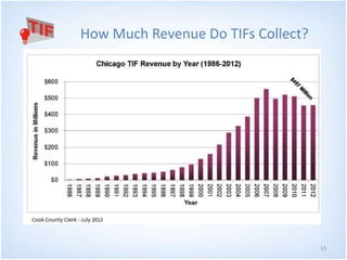 13 
How Much Revenue Do TIFs Collect? 
 