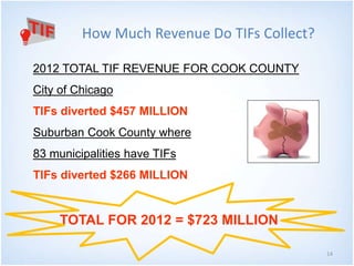 14 
How Much Revenue Do TIFs Collect? 
2012 TOTAL TIF REVENUE FOR COOK COUNTY 
City of Chicago 
TIFs diverted $457 MILLION 
Suburban Cook County where 
83 municipalities have TIFs 
TIFs diverted $266 MILLION 
TOTAL FOR 2012 = $723 MILLION 
 