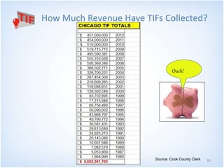 How Much Revenue Have TIFs Collected? 
16 
Ouch! 
Source: Cook County Clerk 
 