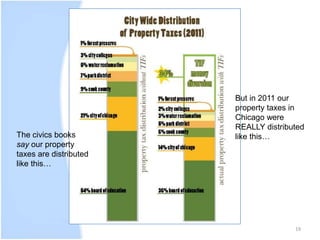 19 
The civics books 
say our property 
taxes are distributed 
like this… 
But in 2011 our 
property taxes in 
Chicago were 
REALLY distributed 
like this… 
 