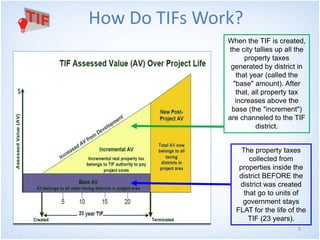 9 
How Do TIFs Work? 
When the TIF is created, 
the city tallies up all the 
property taxes 
generated by district in 
that year (called the 
"base" amount). After 
that, all property tax 
increases above the 
base (the "increment") 
are channeled to the TIF 
district. 
The property taxes 
collected from 
properties inside the 
district BEFORE the 
district was created 
that go to units of 
government stays 
FLAT for the life of the 
TIF (23 years). 
 