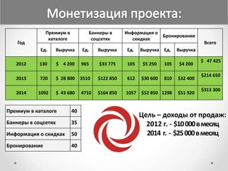 Премиум в           Баннеры в      Информация о
                                                                   Бронирование
                каталоге            соцсетях        скидках
    Год                                                                             Всего
            Ед.      Выручка    Ед.    Выручка    Ед.    Выручка Ед.     Выручка

                                                                                   $ 47 425
   2012     130      $ 4 200    965    $33 775    105     $5 250   105   $4 200

                                                                                   $214 650
   2013     720      $ 28 800   3510   $122 850   612    $30 600   810   $32 400

                                                                                   $313 300
   2014    1092      $ 43 680   4710   $164 850   1057   $52 850 1298    $51 920


Премиум в каталоге         40
                                                         Цель – доходы от продаж:
Баннеры в соцсетях         35                              2012 г. - $10 000 в месяц
Информация о скидках       50                              2014 г. - $25 000 в месяц
Бронирование               40
 