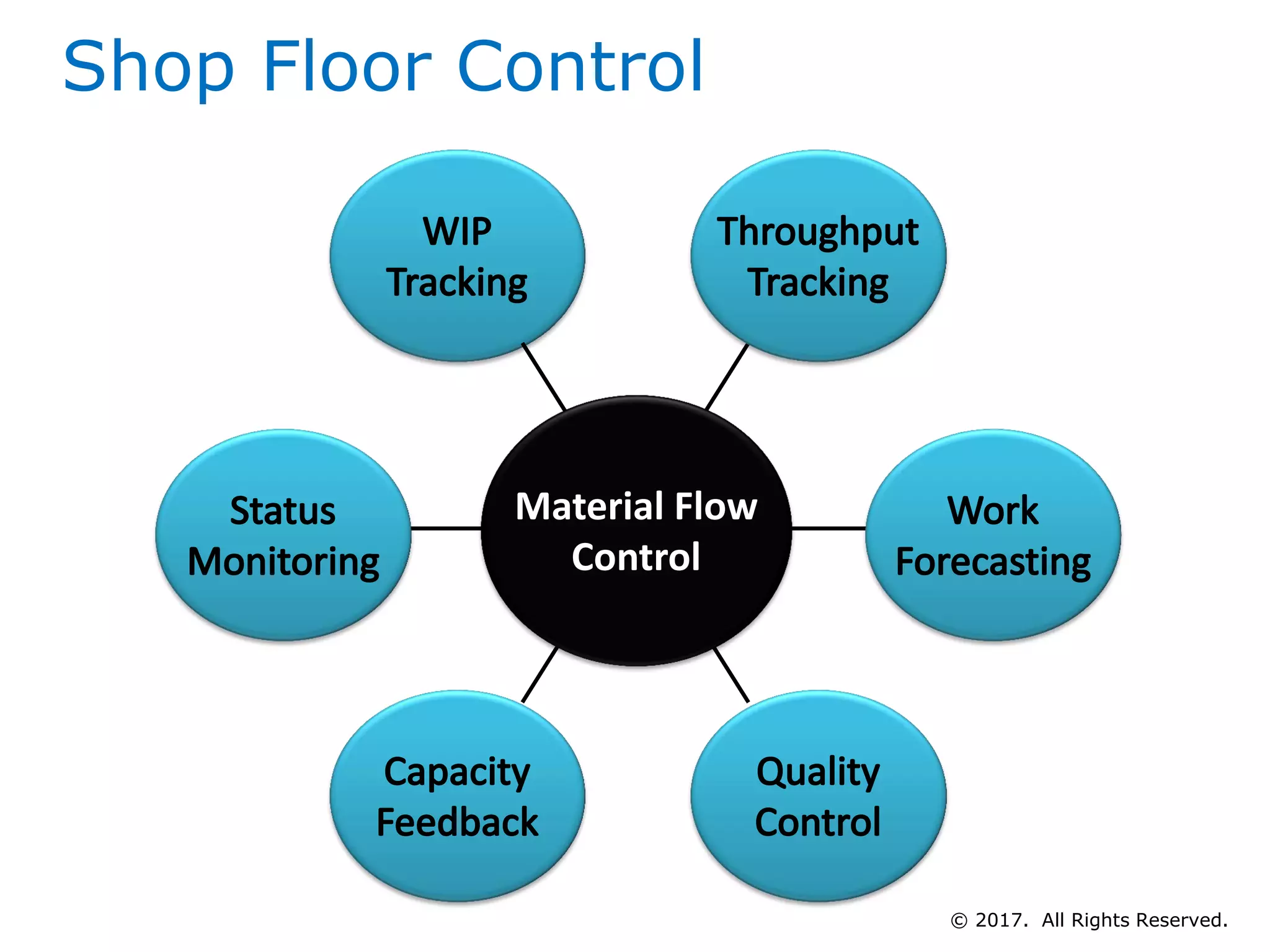 Shop Floor Control
Material Flow
Control
© 2017. All Rights Reserved.
 