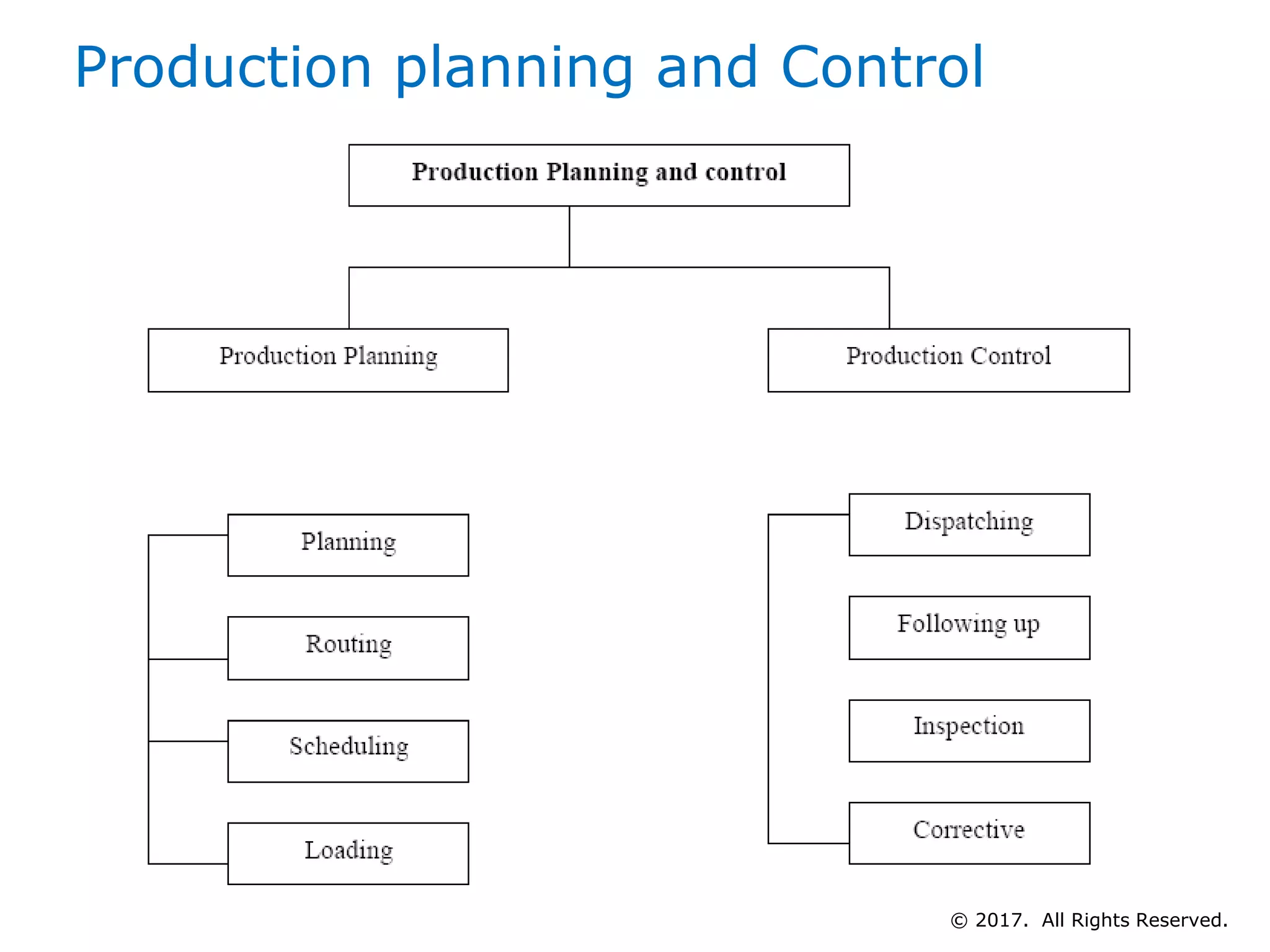 Production planning and Control
© 2017. All Rights Reserved.
 