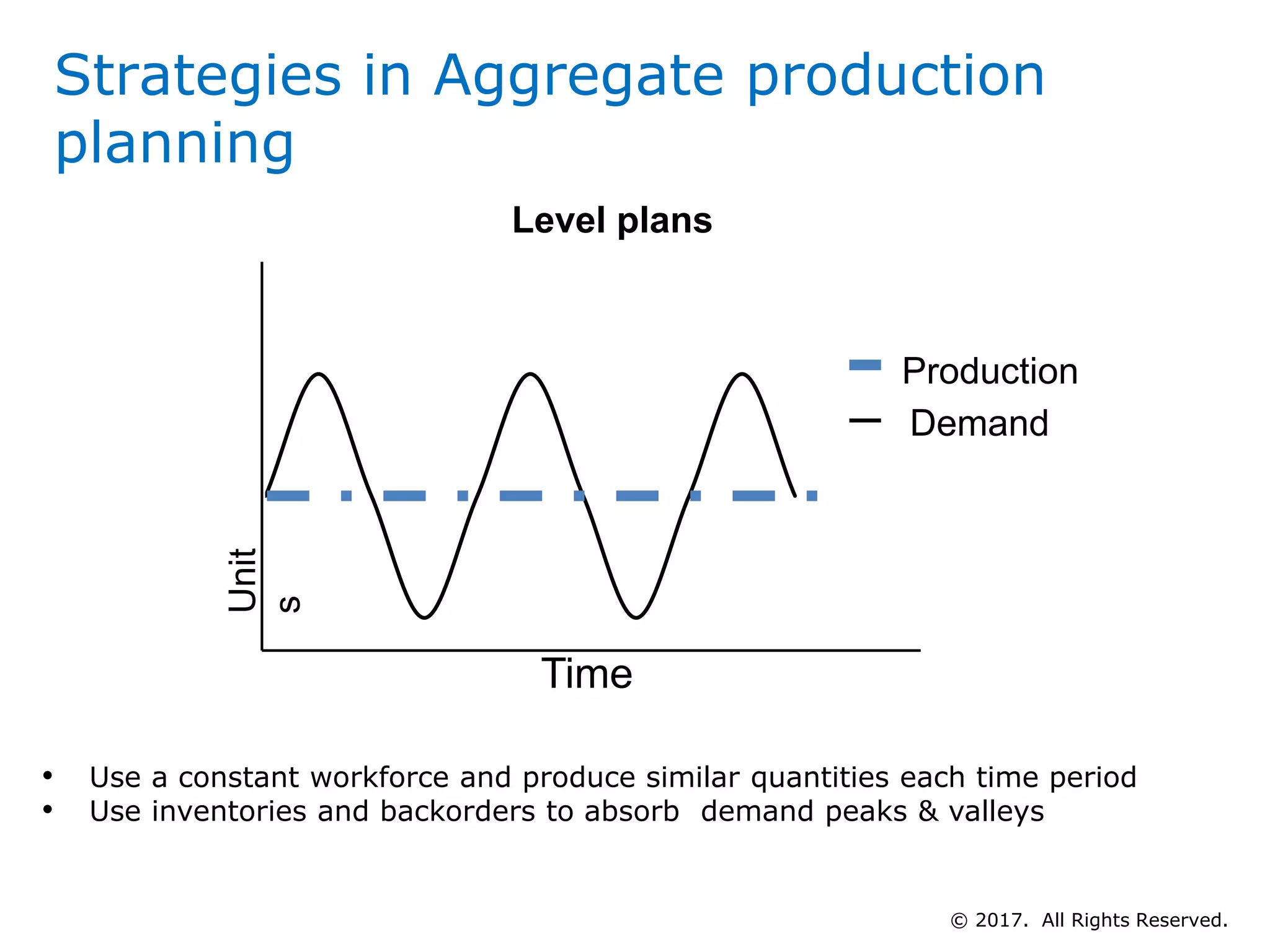 Production
Demand
Unit
s
Time
Level plans
• Use a constant workforce and produce similar quantities each time period
• Use inventories and backorders to absorb demand peaks & valleys
Strategies in Aggregate production
planning
© 2017. All Rights Reserved.
 