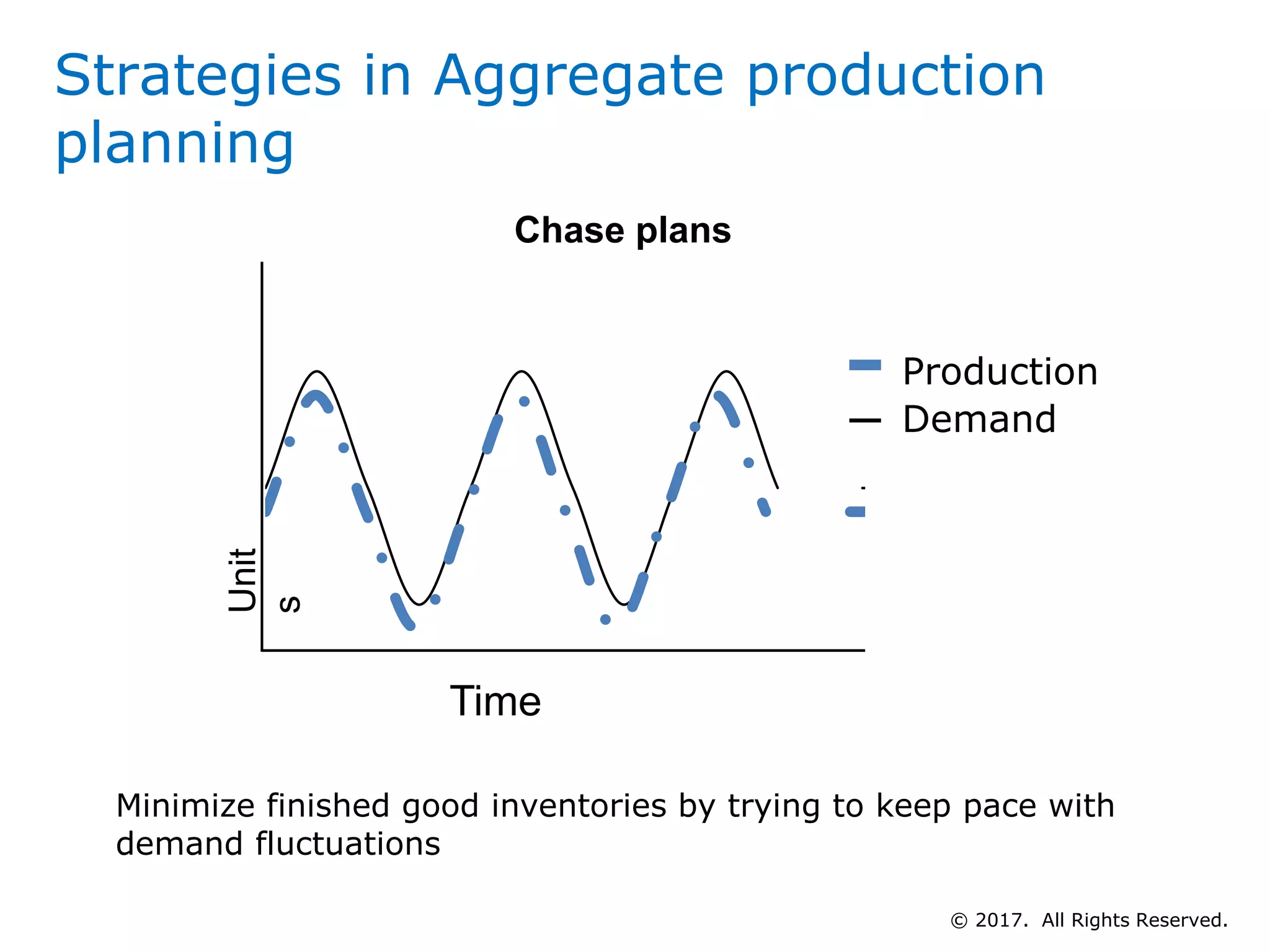 Unit
s
Time
Series1
Production
Demand
Chase plans
Series1
Minimize finished good inventories by trying to keep pace with
demand fluctuations
Strategies in Aggregate production
planning
© 2017. All Rights Reserved.
 