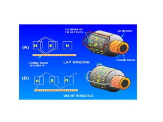 DC generator construction and principle of operation | PPTX
