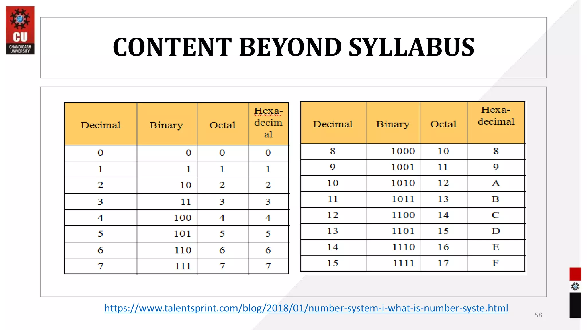 CONTENT BEYOND SYLLABUS
58
https://www.talentsprint.com/blog/2018/01/number-system-i-what-is-number-syste.html
 