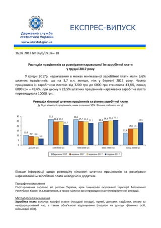 ЕКСПРЕС-ВИПУСК
Державна служба
статистики України
www.ukrstat.gov.ua
16.02.2018 № 56/0/09.3вн-18
Розподіл працівників за розмірами нарахованої їм заробітної плати
у грудні 2017 року
У грудні 2017р. нарахування в межах мінімальної заробітної плати мали 6,6%
штатних працівників, що на 3,7 в.п. менше, ніж у березні 2017 року. Частка
працівників із заробітною платою від 3200 грн до 6000 грн становила 43,8%, понад
6000 грн – 49,6%, при цьому у 23,5% штатних працівників нарахована заробітна плата
перевищувала 10000 грн.
Розподіл кількості штатних працівників за рівнем заробітної плати
(у % до кількості працівників, яким оплачено 50% і більше робочого часу)
10,3
27,1 26,6
23,4
12,6
9,0
24,4 24,7 24,9
17,0
8,6
24,5 24,4 25,4
17,1
6,6
20,7
23,1
26,1
23,5
0
5
10
15
20
25
30
до 3200 грн 3200-4000 грн 4000-6000 грн 6000-10000 грн понад 10000 грн
березень 2017 червень 2017 вересень 2017 грудень 2017
Більше інформації щодо розподілу кількості штатних працівників за розмірами
нарахованої їм заробітної плати наведено в додатках.
Географічне охоплення
Спостереження охоплює всі регіони України, крім тимчасово окупованої території Автономної
Республіки Крим і м. Севастополя, а також частини зони проведення антитерористичної операції.
Методологія та визначення
Заробітна плата включає тарифні ставки (посадові оклади), премії, доплати, надбавки, оплату за
невідпрацьований час, а також обов’язкові відрахування (податок на доходи фізичних осіб,
військовий збір).
 