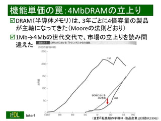 2020/2/8 Interface Device Laboratory, Kanazawa University http://ifdl.jp/
機能単価の罠：4MbDRAMの立上り
DRAM（半導体メモリ）は、3年ごとに4倍容量の製品
が主軸になってきた（Mooreの法則どおり）
1Mb→４Mbの世代交代で、市場の立上りを読み間
違えた
（直野「転換期の半導体・液晶産業」(日経BP,1996)）
 