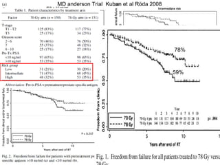 MD anderson Trial  Kuban et al Röda 2008  ECCLU 2011 78% 39% 78% 59% 